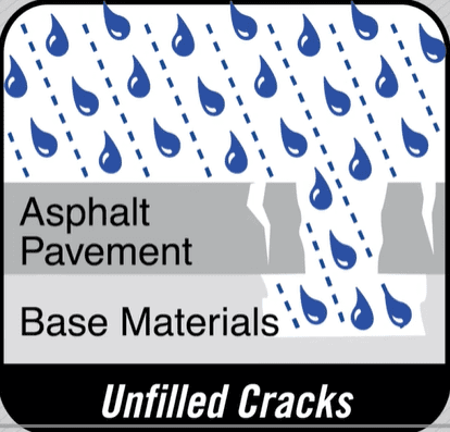 Diagram showing water infiltration through unfilled cracks in asphalt pavement.