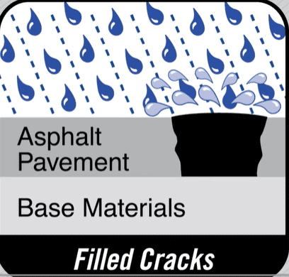 Diagram showing filled cracks in asphalt pavement layers with base materials.